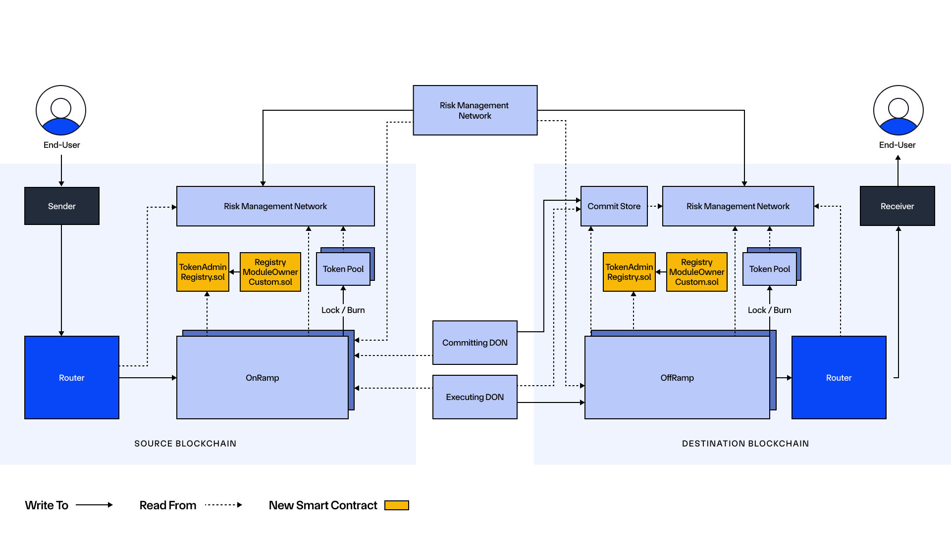 Chainlink CCIP Detailed Architecture 1.5